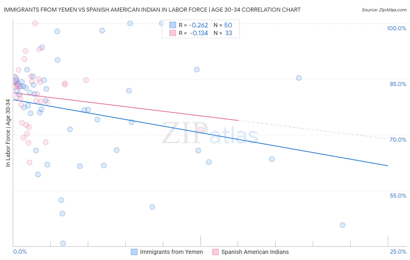 Immigrants from Yemen vs Spanish American Indian In Labor Force | Age 30-34