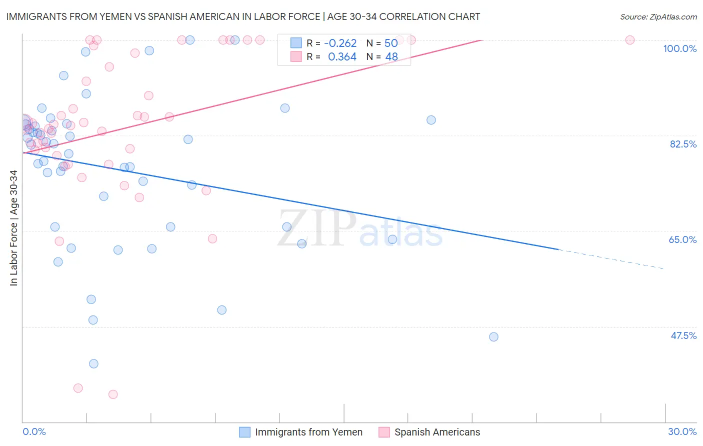 Immigrants from Yemen vs Spanish American In Labor Force | Age 30-34