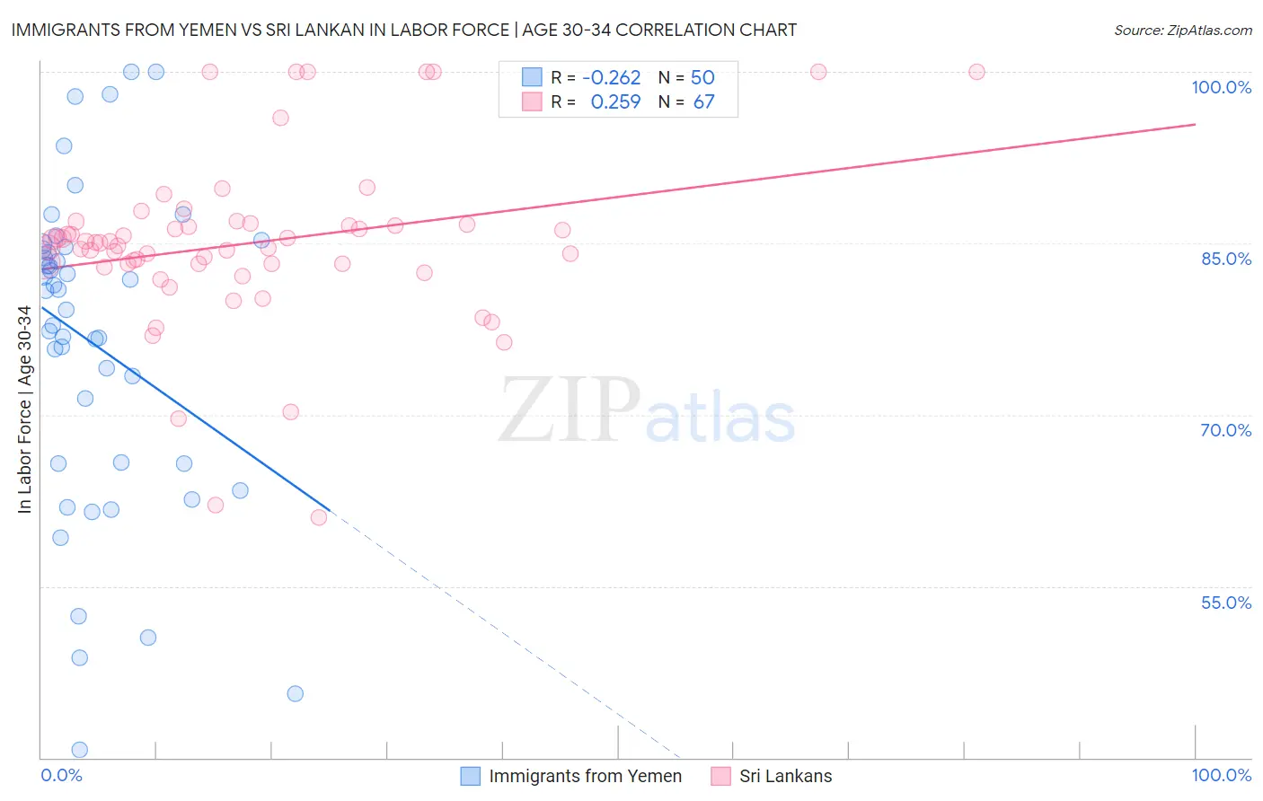 Immigrants from Yemen vs Sri Lankan In Labor Force | Age 30-34