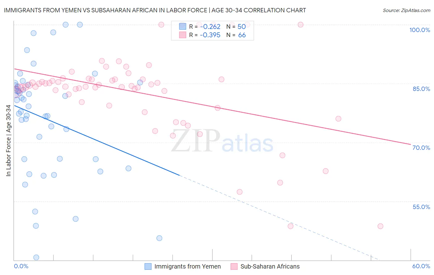 Immigrants from Yemen vs Subsaharan African In Labor Force | Age 30-34