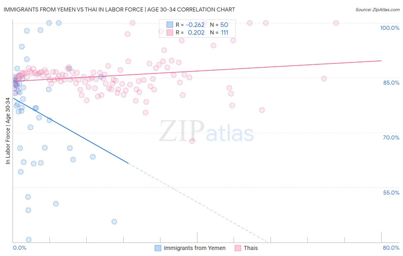 Immigrants from Yemen vs Thai In Labor Force | Age 30-34