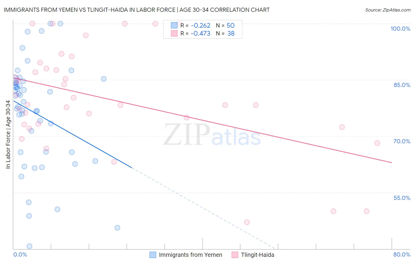 Immigrants from Yemen vs Tlingit-Haida In Labor Force | Age 30-34