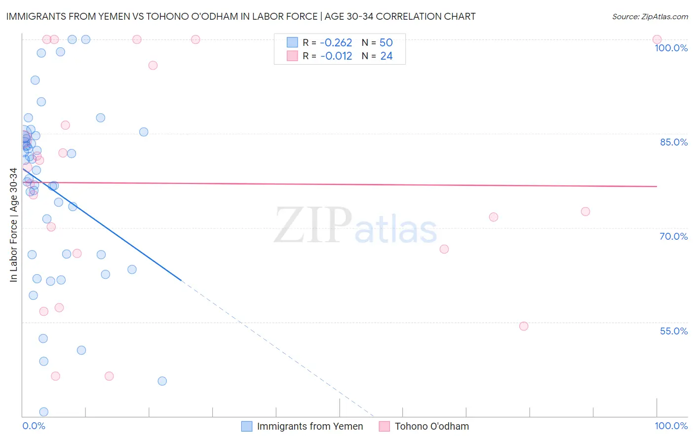 Immigrants from Yemen vs Tohono O'odham In Labor Force | Age 30-34