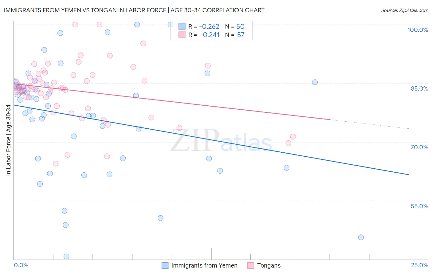 Immigrants from Yemen vs Tongan In Labor Force | Age 30-34