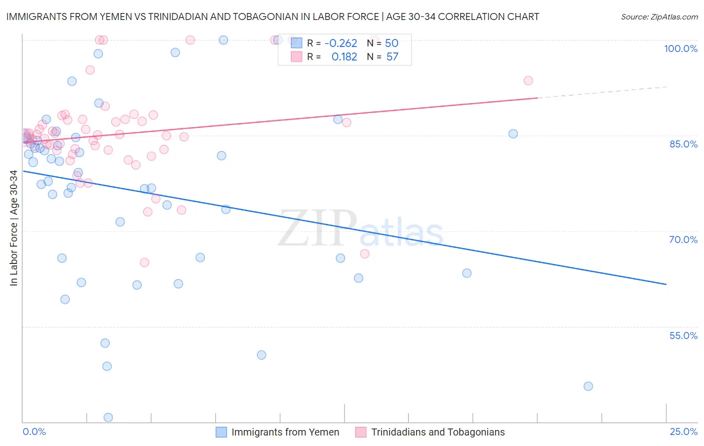 Immigrants from Yemen vs Trinidadian and Tobagonian In Labor Force | Age 30-34