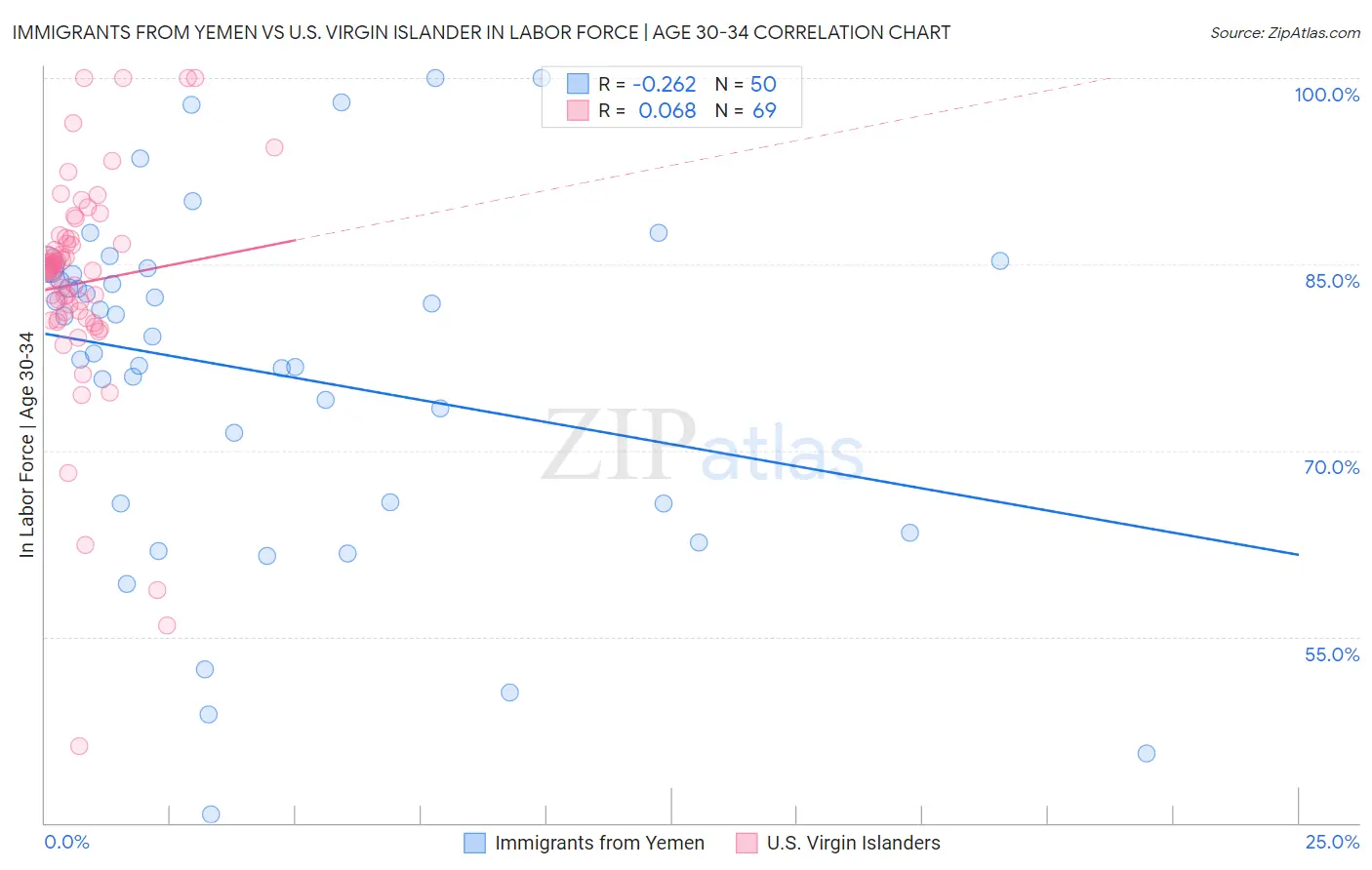 Immigrants from Yemen vs U.S. Virgin Islander In Labor Force | Age 30-34