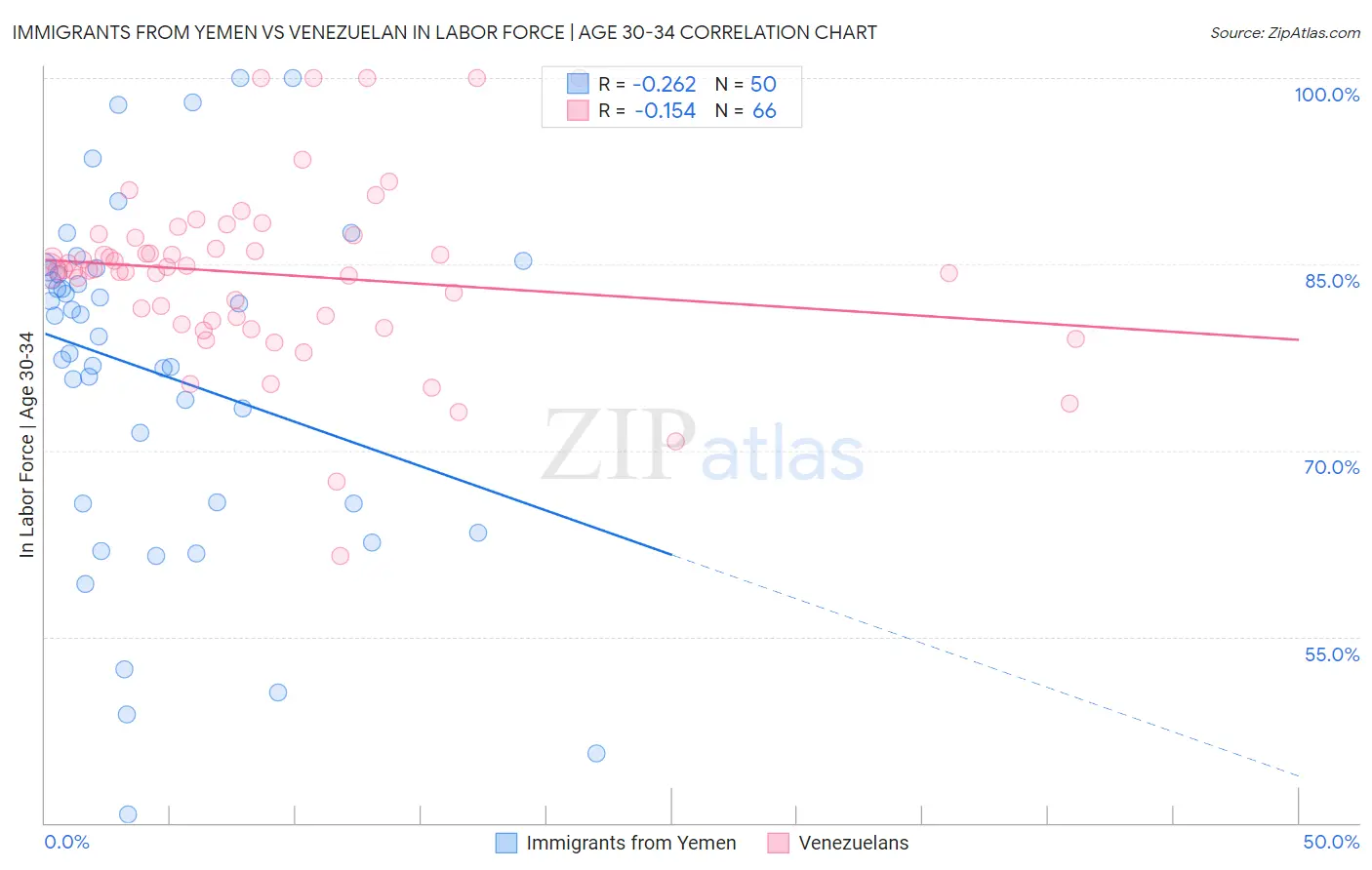 Immigrants from Yemen vs Venezuelan In Labor Force | Age 30-34