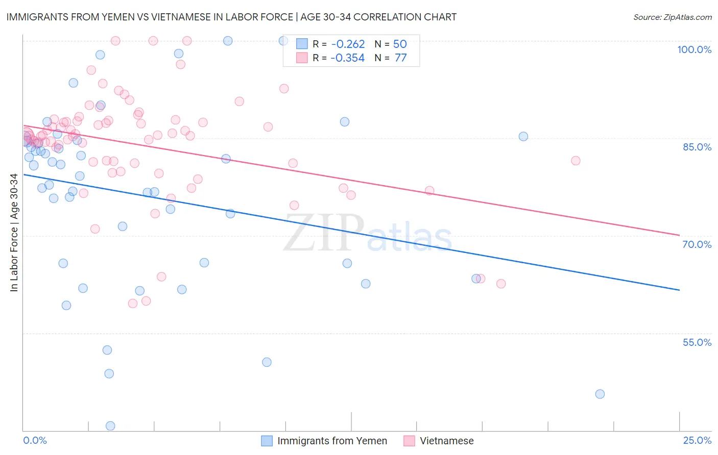 Immigrants from Yemen vs Vietnamese In Labor Force | Age 30-34