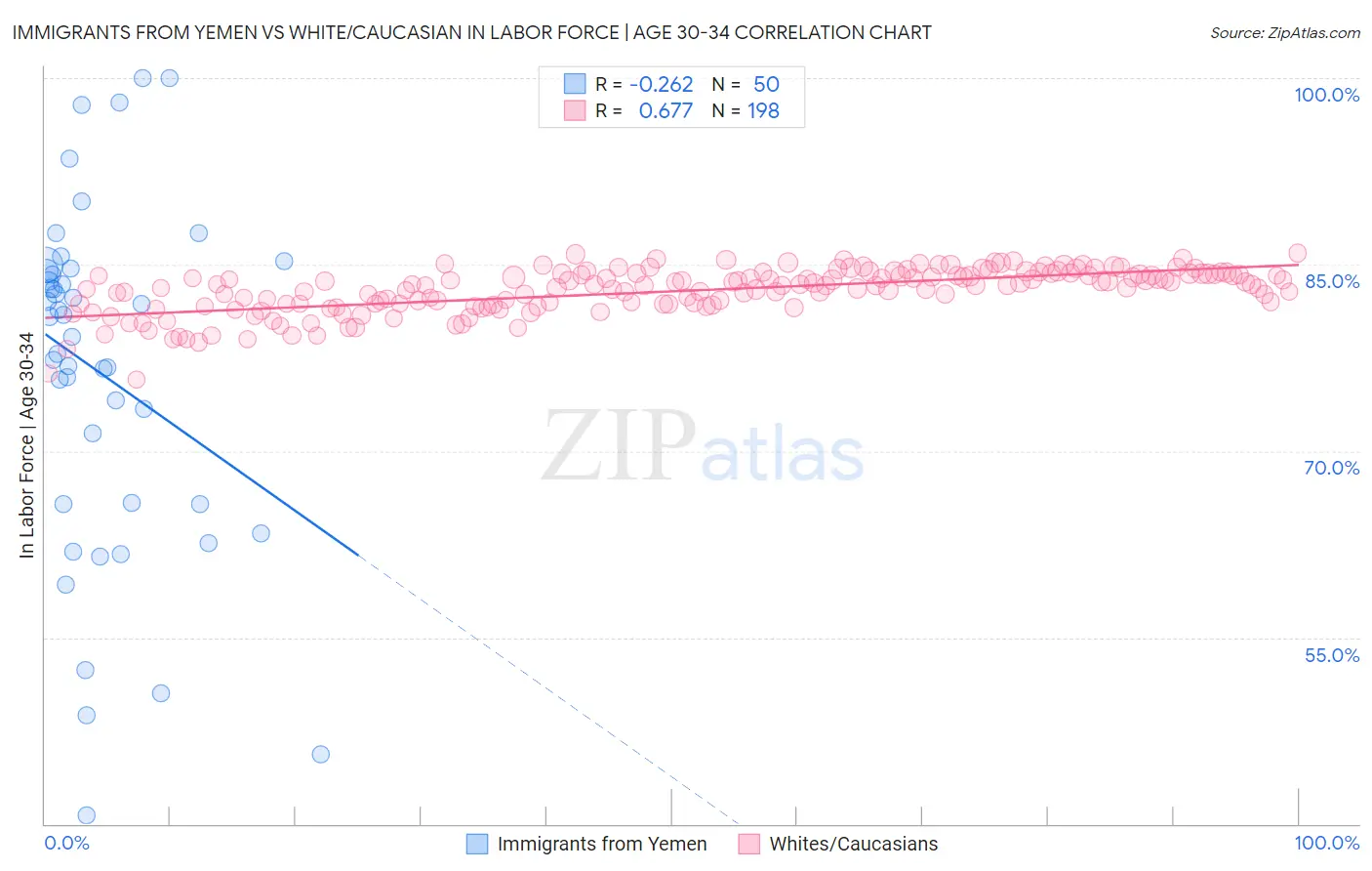 Immigrants from Yemen vs White/Caucasian In Labor Force | Age 30-34