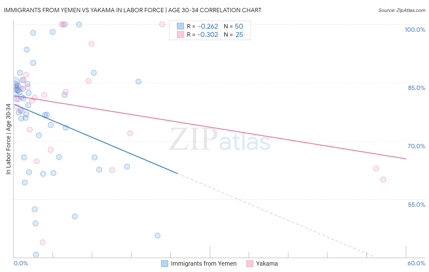 Immigrants from Yemen vs Yakama In Labor Force | Age 30-34