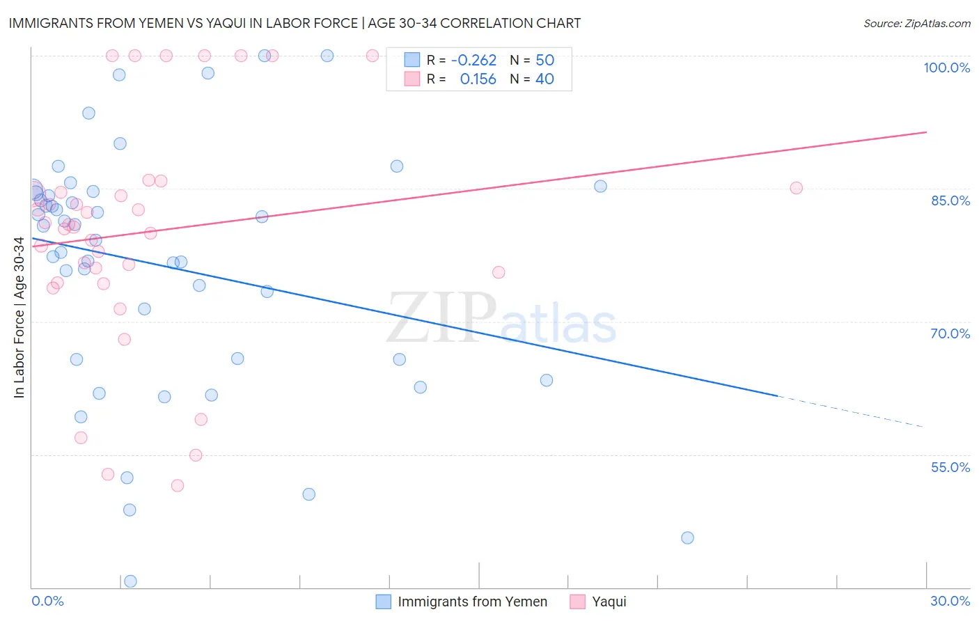 Immigrants from Yemen vs Yaqui In Labor Force | Age 30-34