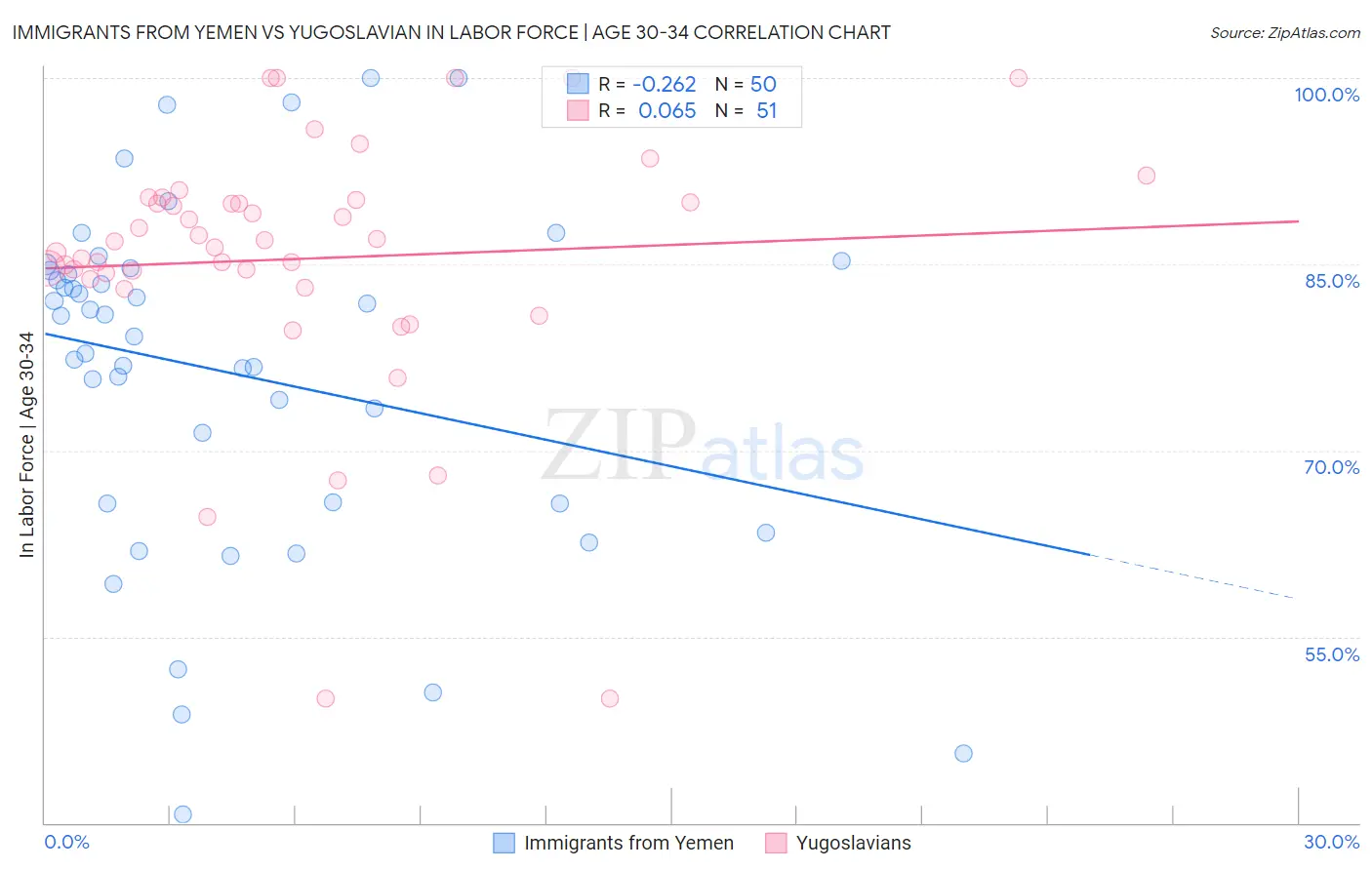 Immigrants from Yemen vs Yugoslavian In Labor Force | Age 30-34