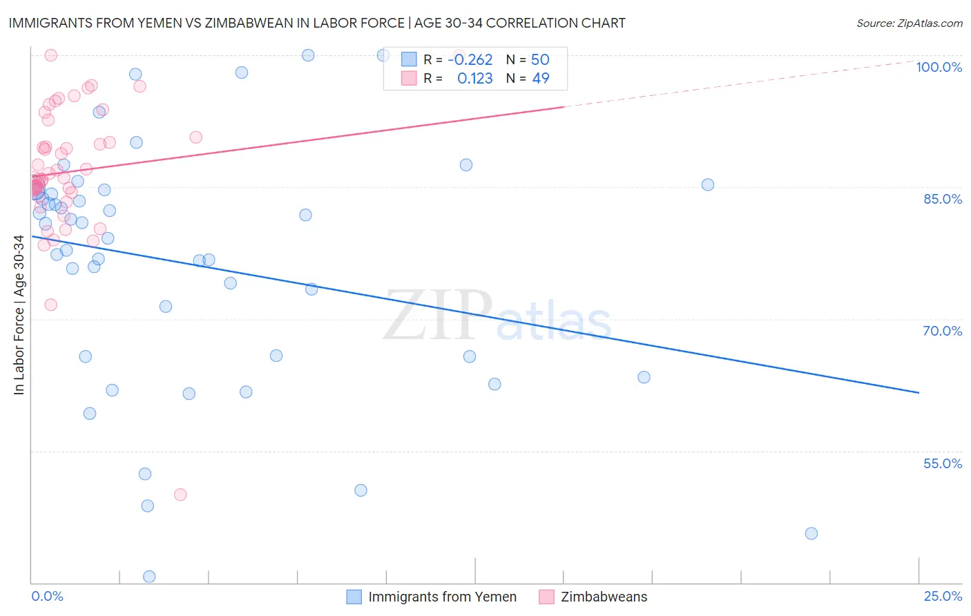 Immigrants from Yemen vs Zimbabwean In Labor Force | Age 30-34