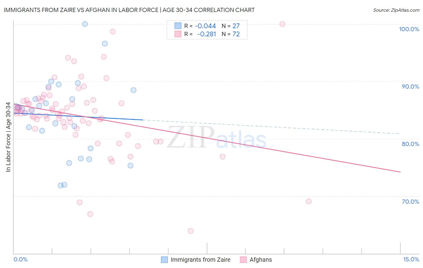 Immigrants from Zaire vs Afghan In Labor Force | Age 30-34