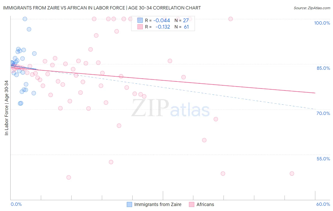 Immigrants from Zaire vs African In Labor Force | Age 30-34