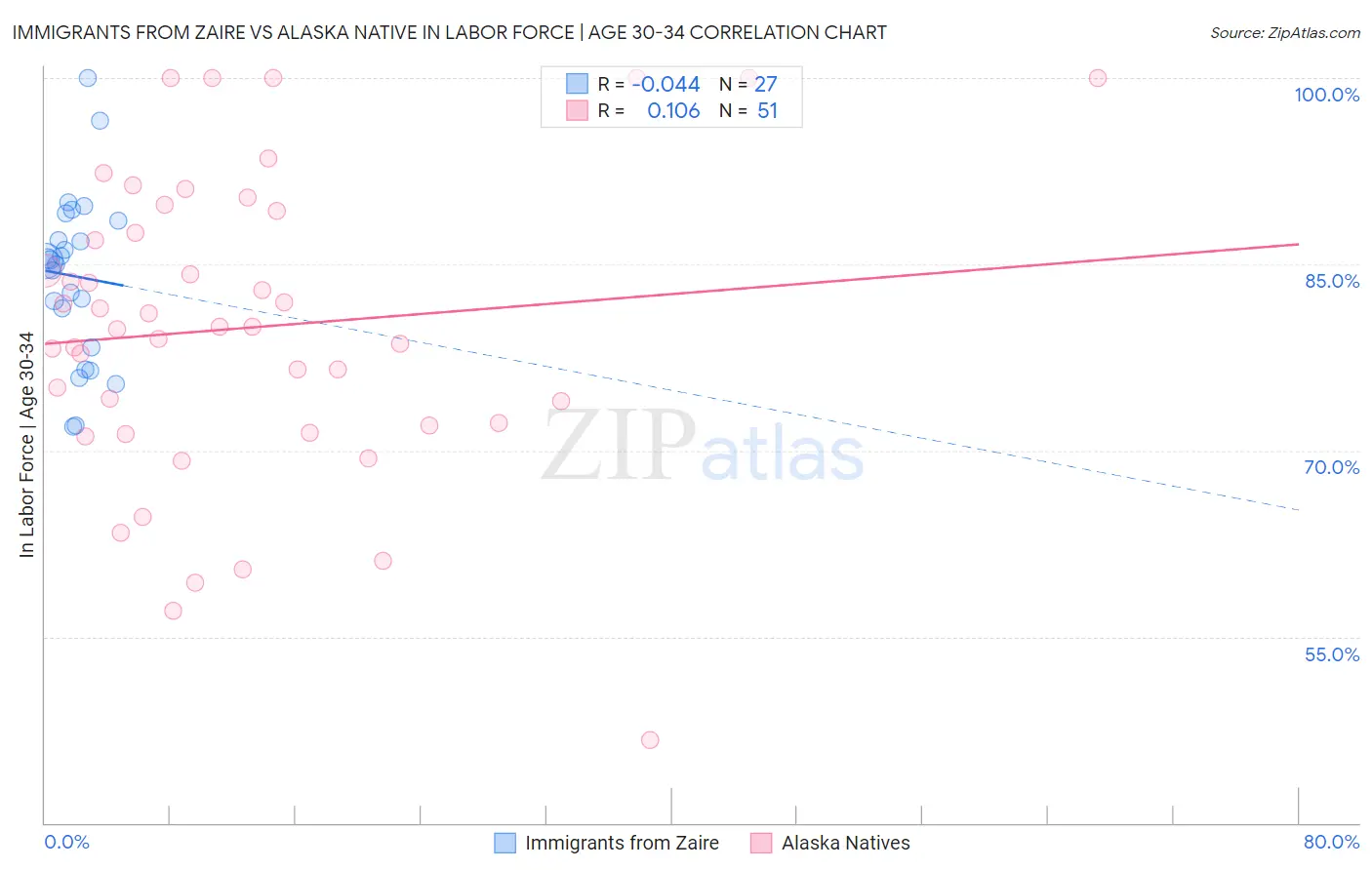 Immigrants from Zaire vs Alaska Native In Labor Force | Age 30-34