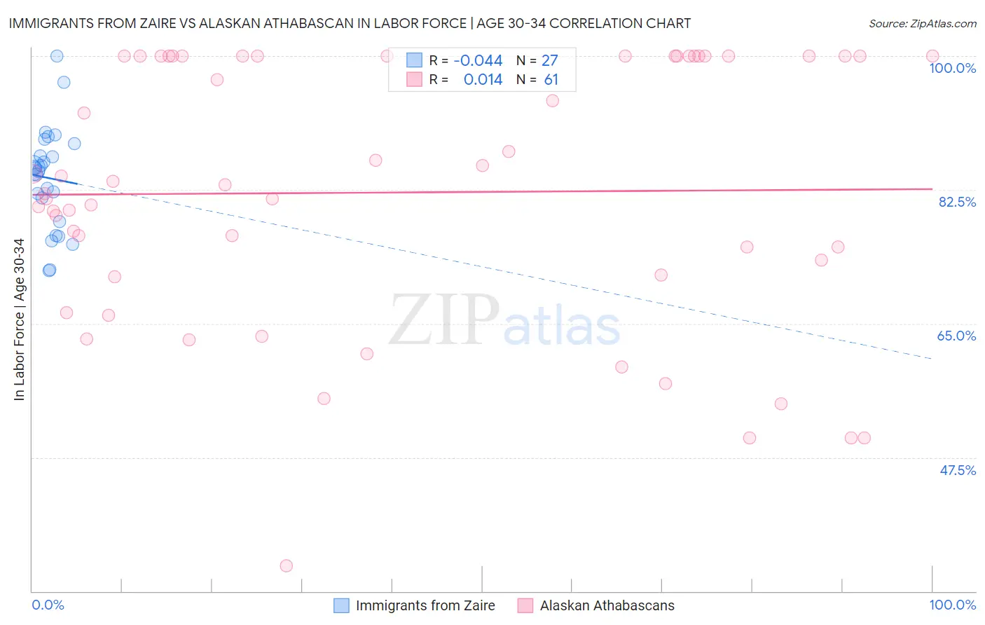 Immigrants from Zaire vs Alaskan Athabascan In Labor Force | Age 30-34