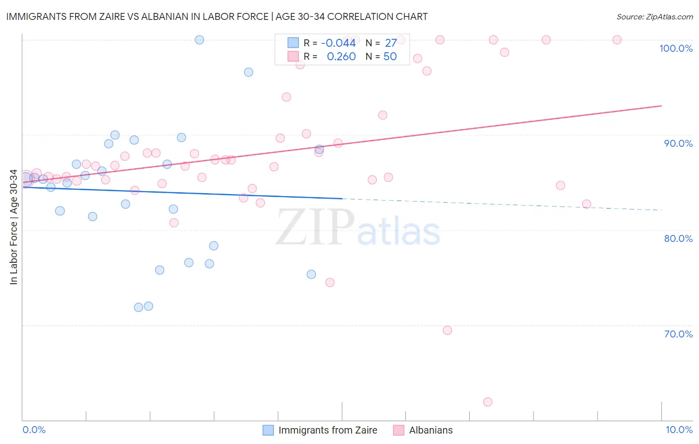 Immigrants from Zaire vs Albanian In Labor Force | Age 30-34