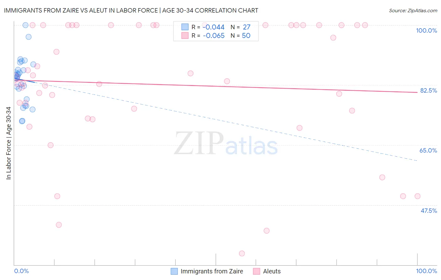 Immigrants from Zaire vs Aleut In Labor Force | Age 30-34