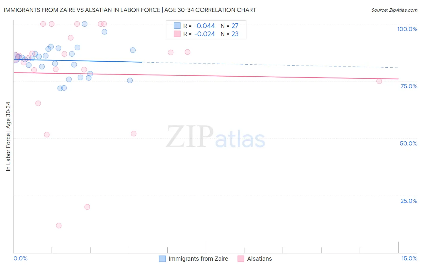 Immigrants from Zaire vs Alsatian In Labor Force | Age 30-34