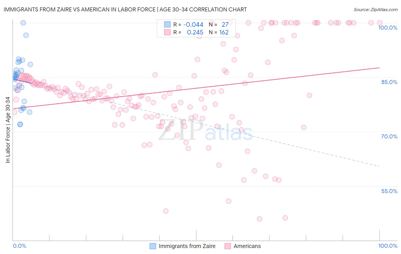 Immigrants from Zaire vs American In Labor Force | Age 30-34