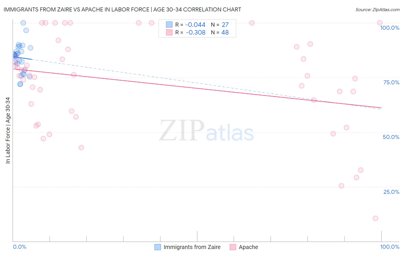 Immigrants from Zaire vs Apache In Labor Force | Age 30-34