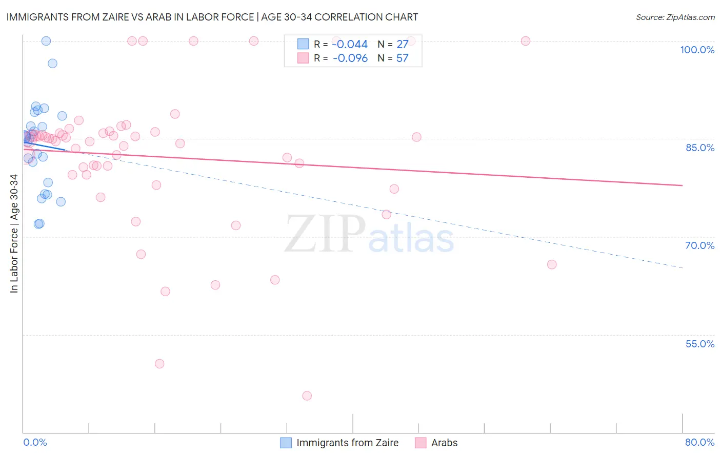 Immigrants from Zaire vs Arab In Labor Force | Age 30-34