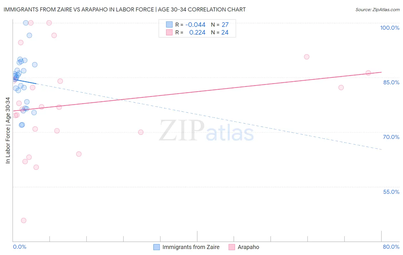 Immigrants from Zaire vs Arapaho In Labor Force | Age 30-34