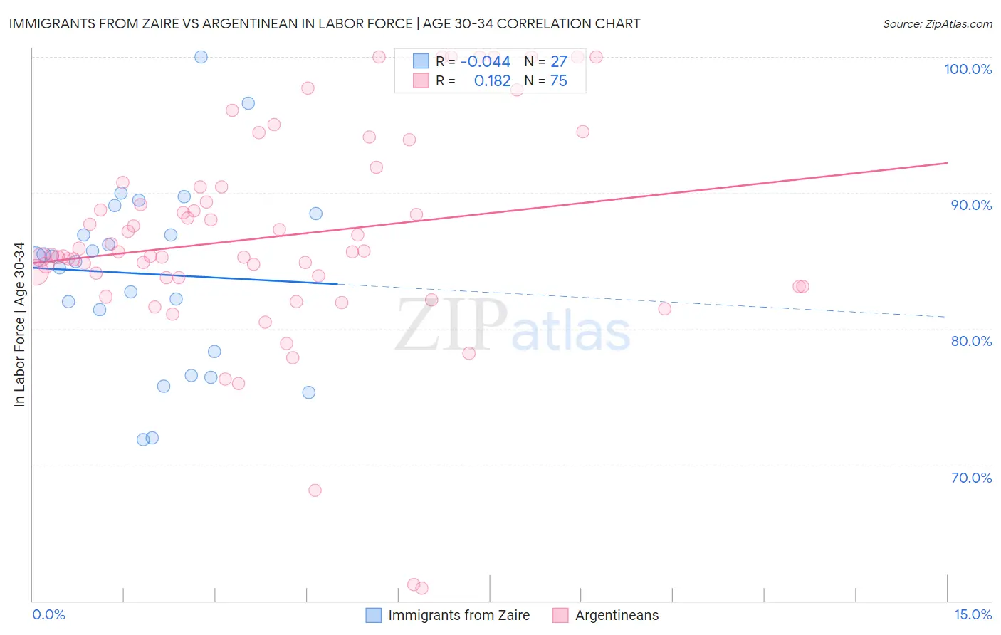 Immigrants from Zaire vs Argentinean In Labor Force | Age 30-34