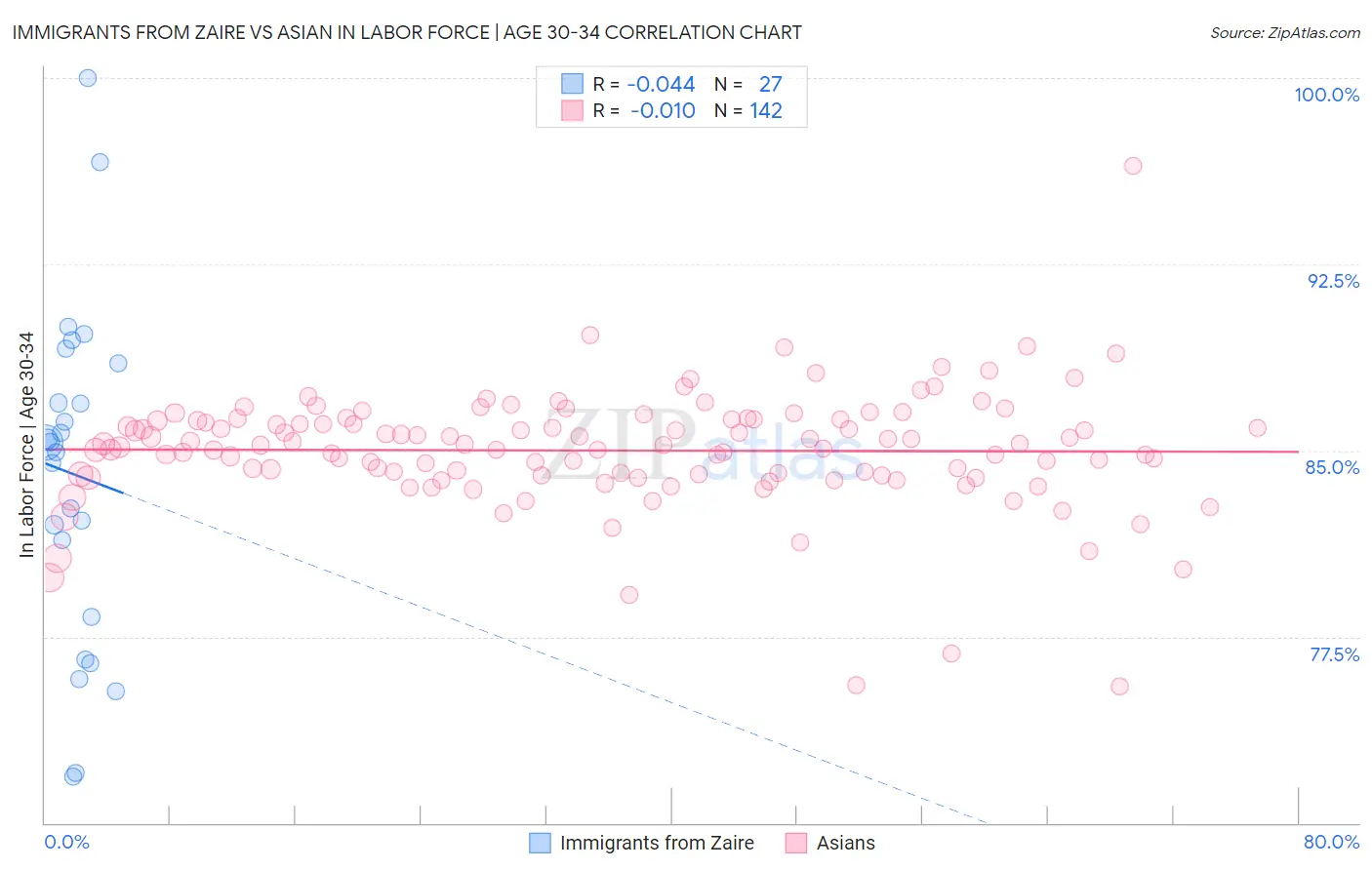 Immigrants from Zaire vs Asian In Labor Force | Age 30-34