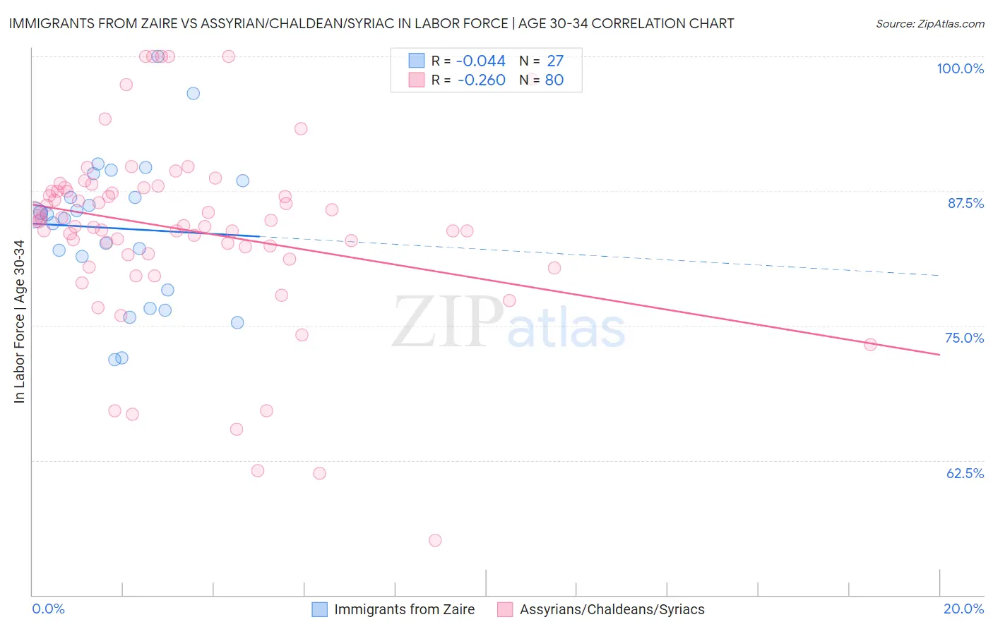 Immigrants from Zaire vs Assyrian/Chaldean/Syriac In Labor Force | Age 30-34