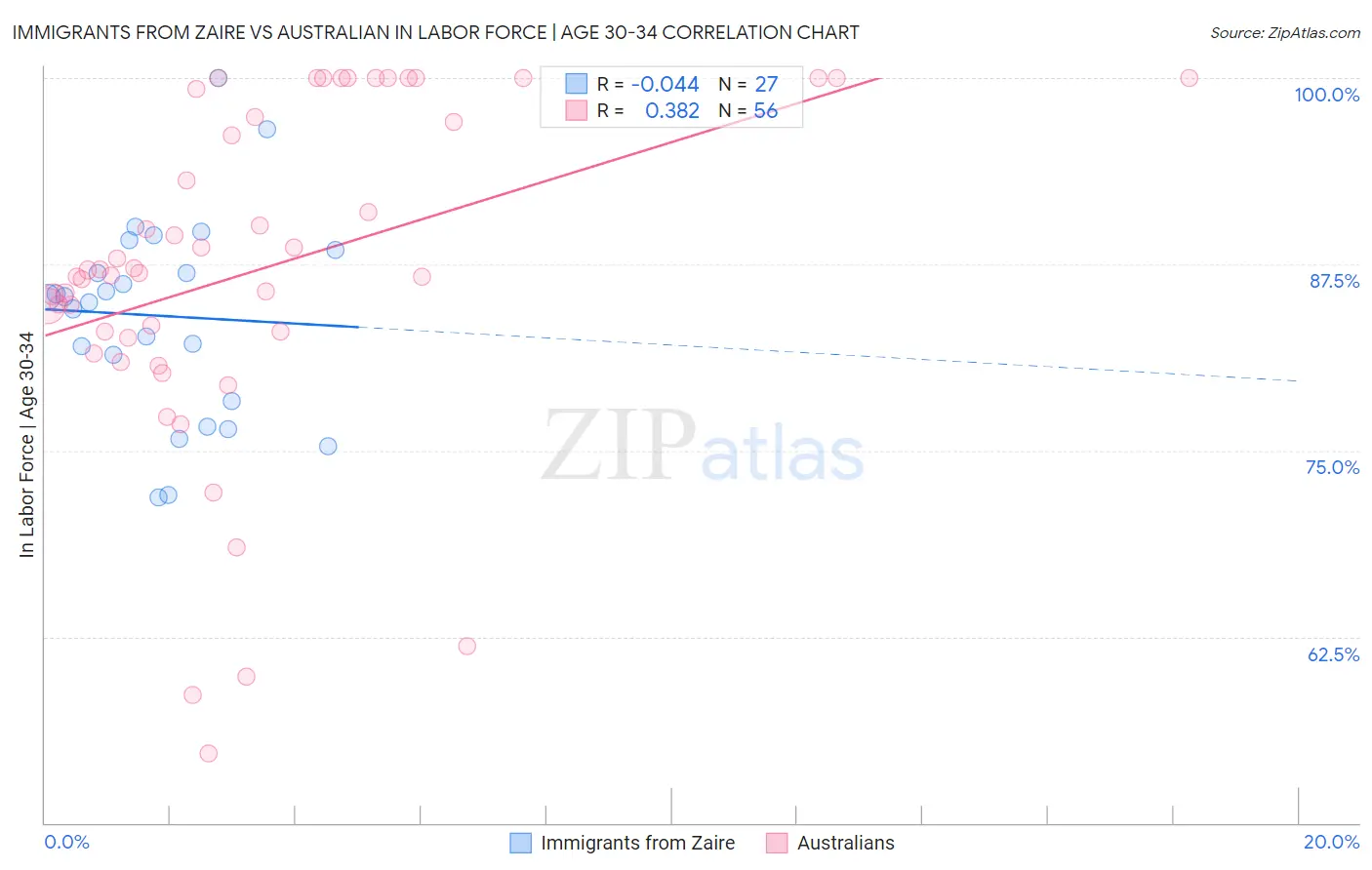 Immigrants from Zaire vs Australian In Labor Force | Age 30-34