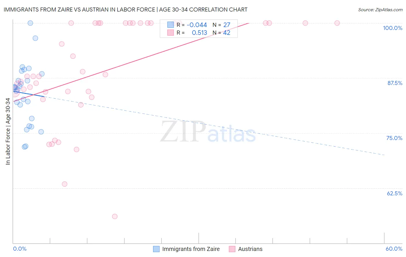 Immigrants from Zaire vs Austrian In Labor Force | Age 30-34
