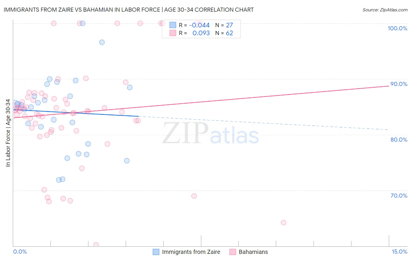 Immigrants from Zaire vs Bahamian In Labor Force | Age 30-34