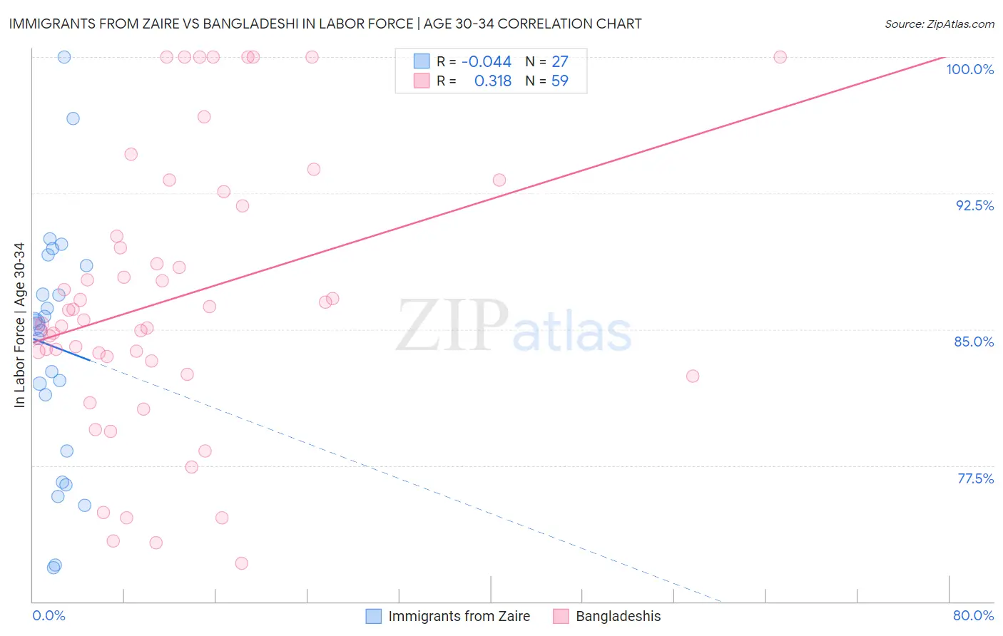 Immigrants from Zaire vs Bangladeshi In Labor Force | Age 30-34
