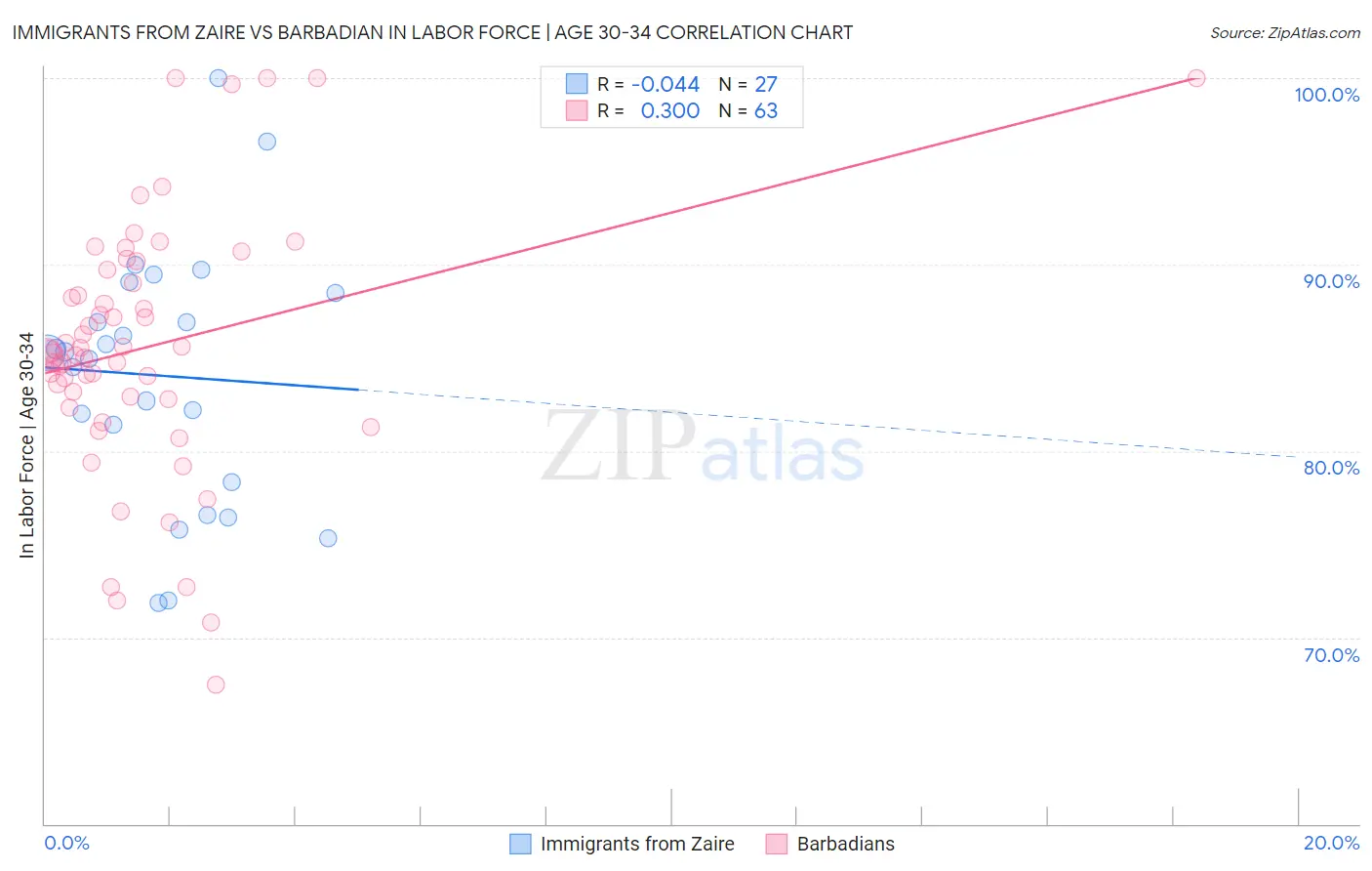Immigrants from Zaire vs Barbadian In Labor Force | Age 30-34