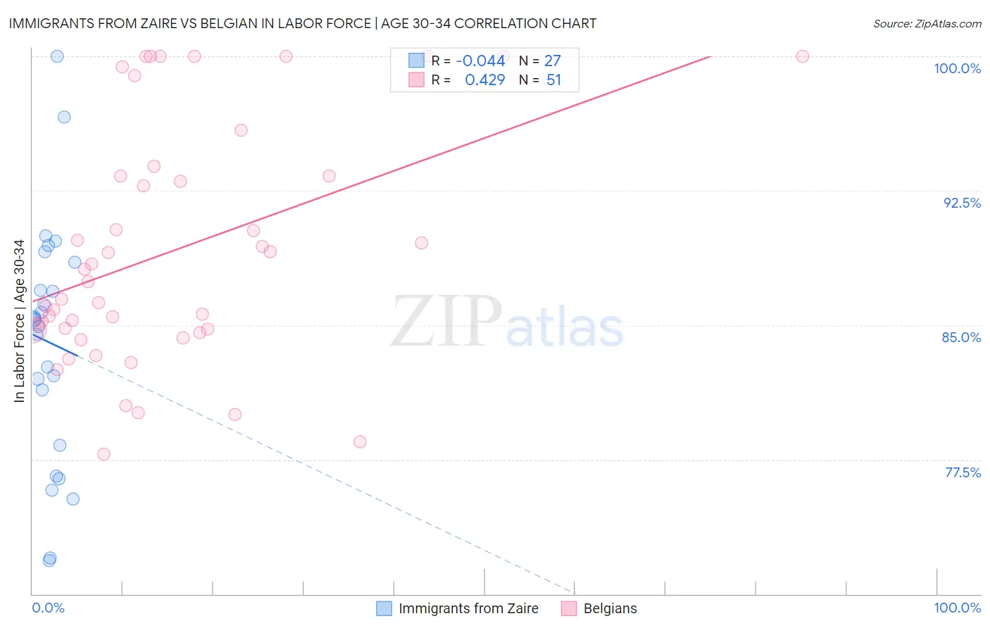 Immigrants from Zaire vs Belgian In Labor Force | Age 30-34