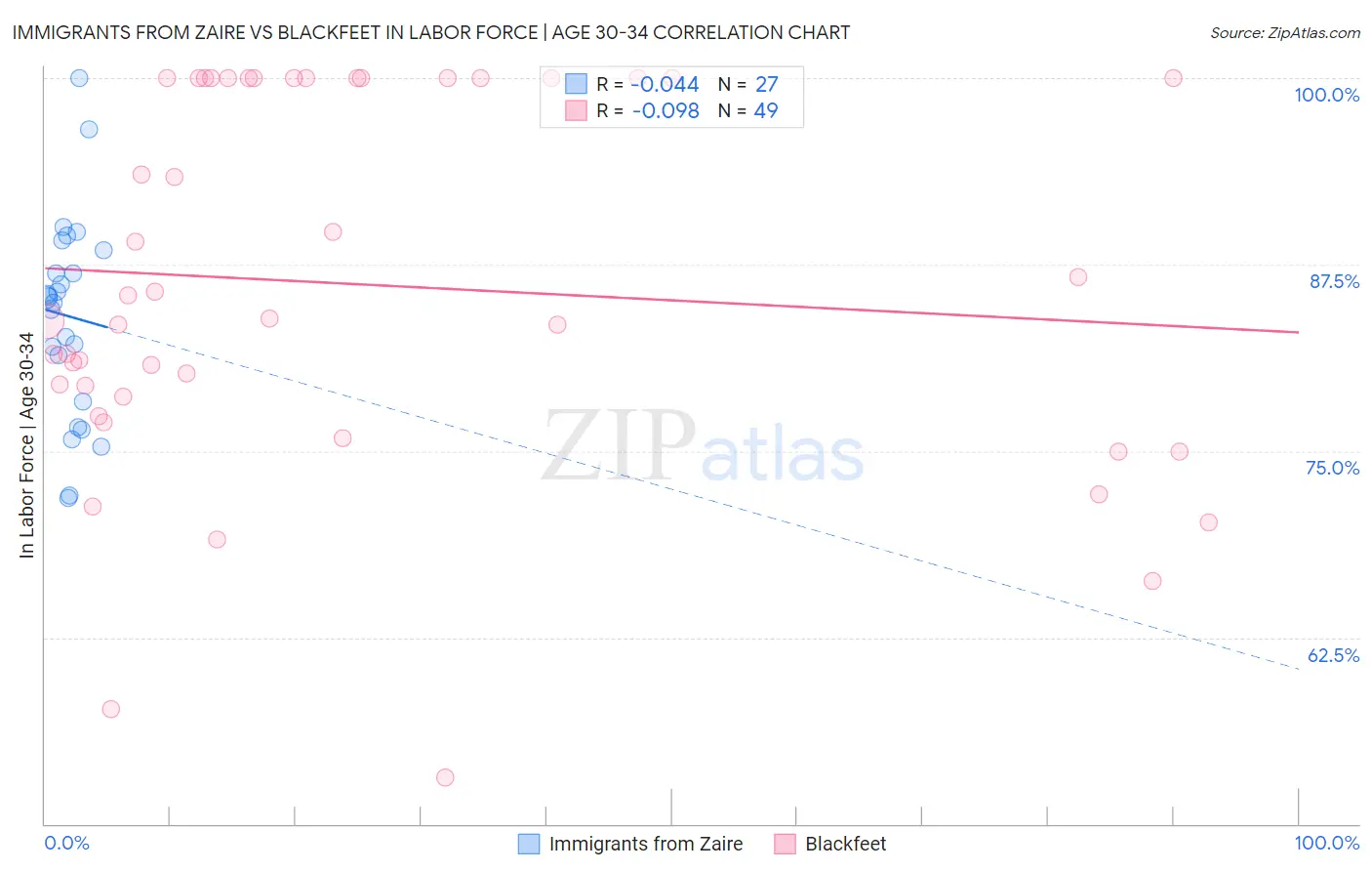 Immigrants from Zaire vs Blackfeet In Labor Force | Age 30-34