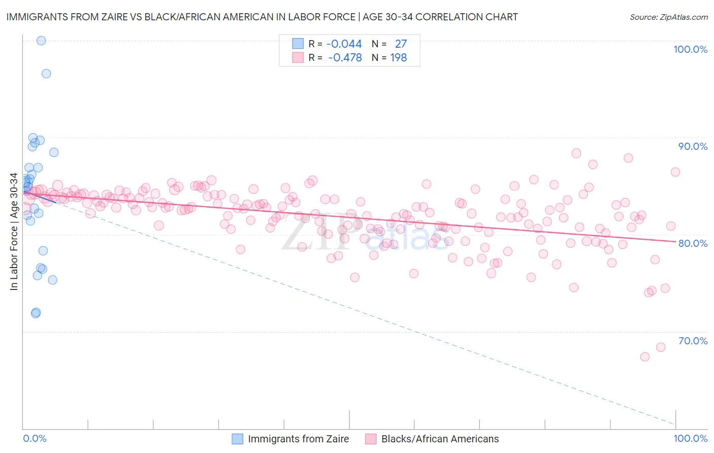 Immigrants from Zaire vs Black/African American In Labor Force | Age 30-34