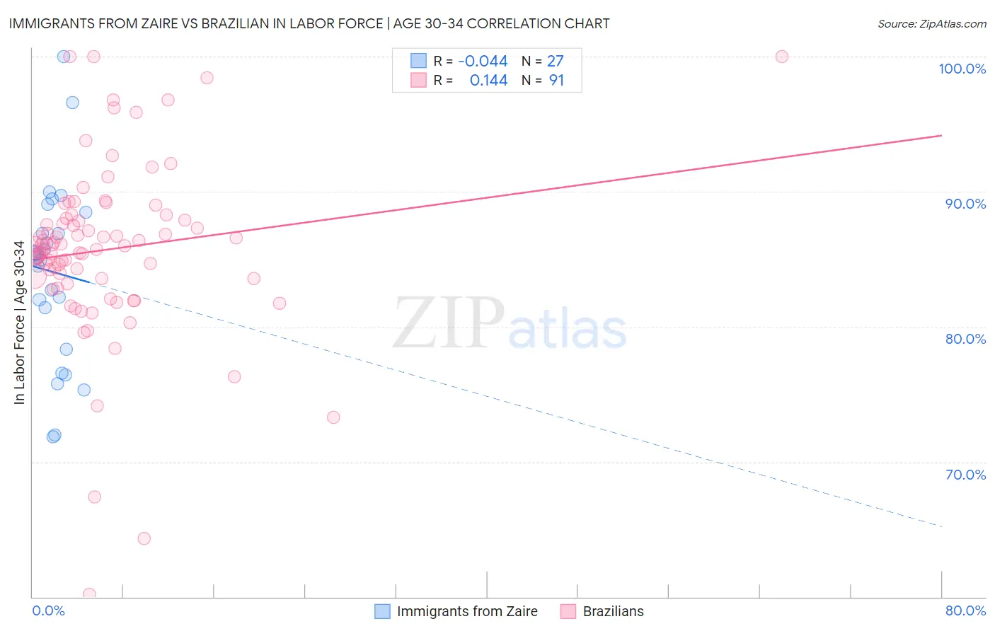 Immigrants from Zaire vs Brazilian In Labor Force | Age 30-34