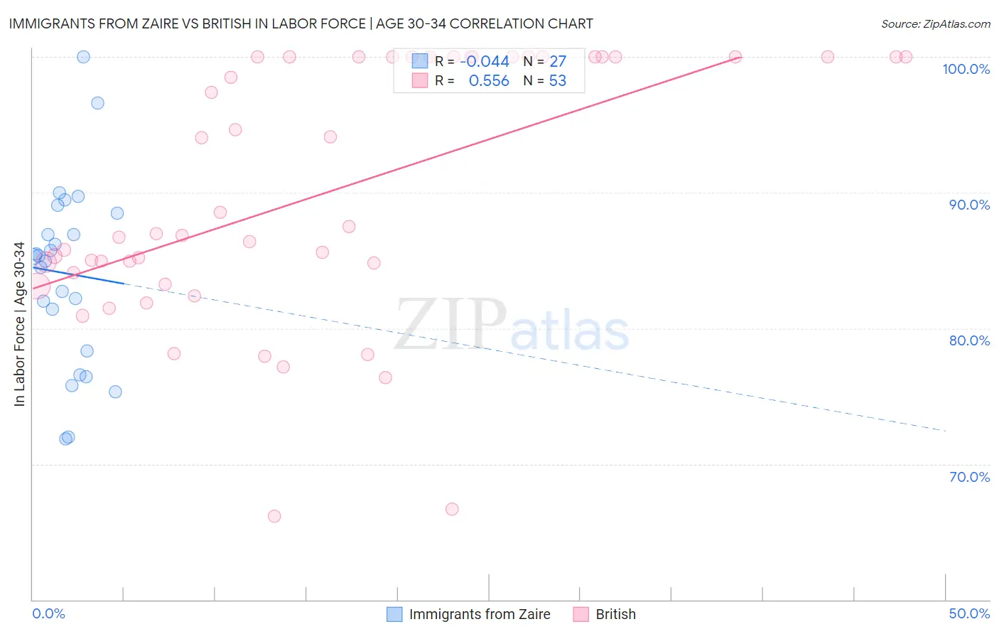 Immigrants from Zaire vs British In Labor Force | Age 30-34
