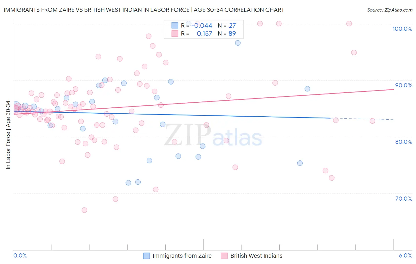 Immigrants from Zaire vs British West Indian In Labor Force | Age 30-34