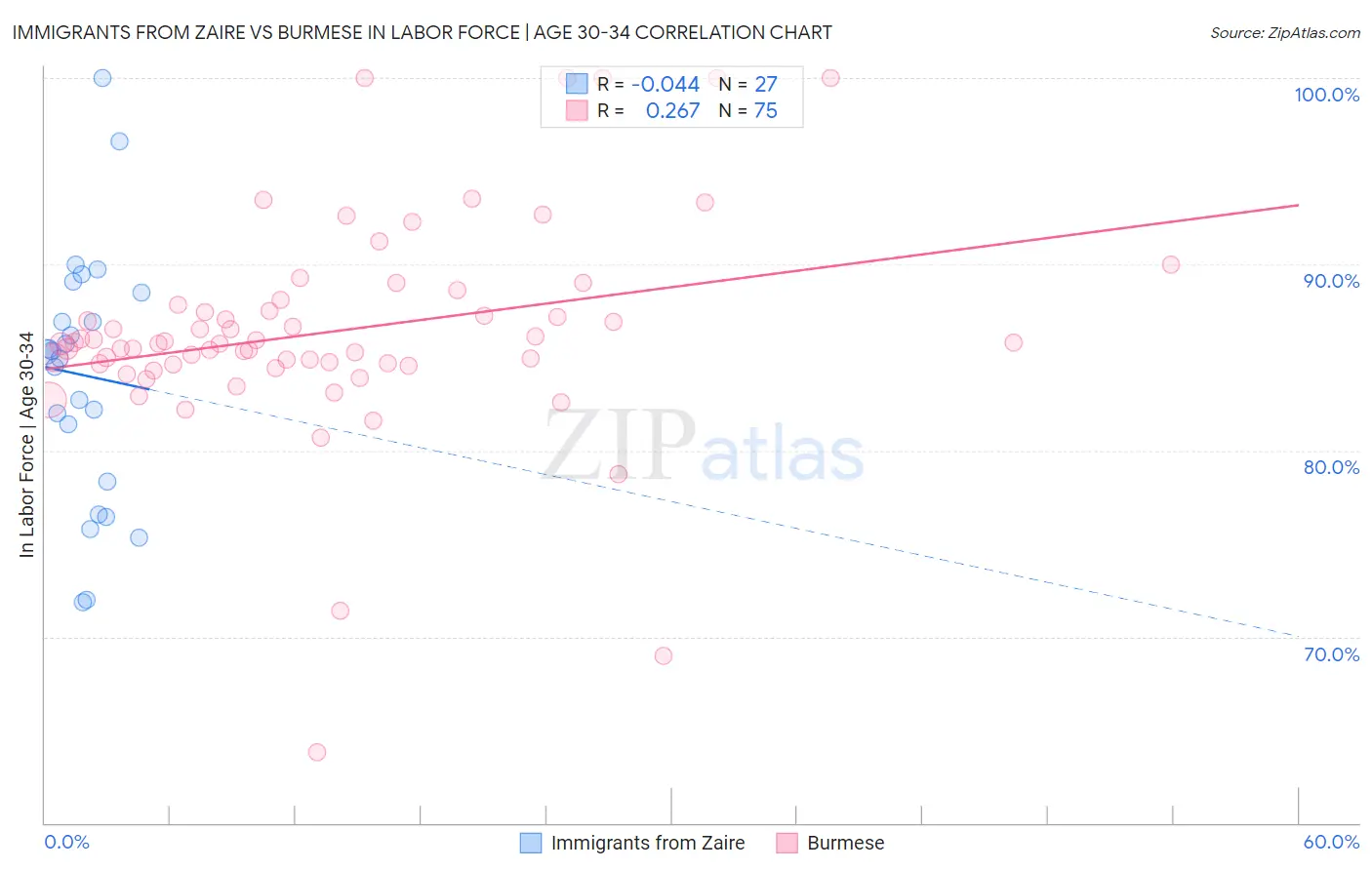 Immigrants from Zaire vs Burmese In Labor Force | Age 30-34