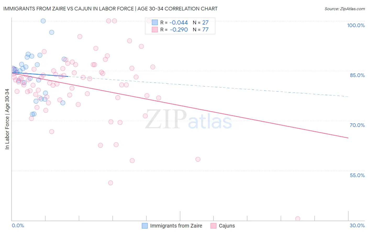 Immigrants from Zaire vs Cajun In Labor Force | Age 30-34