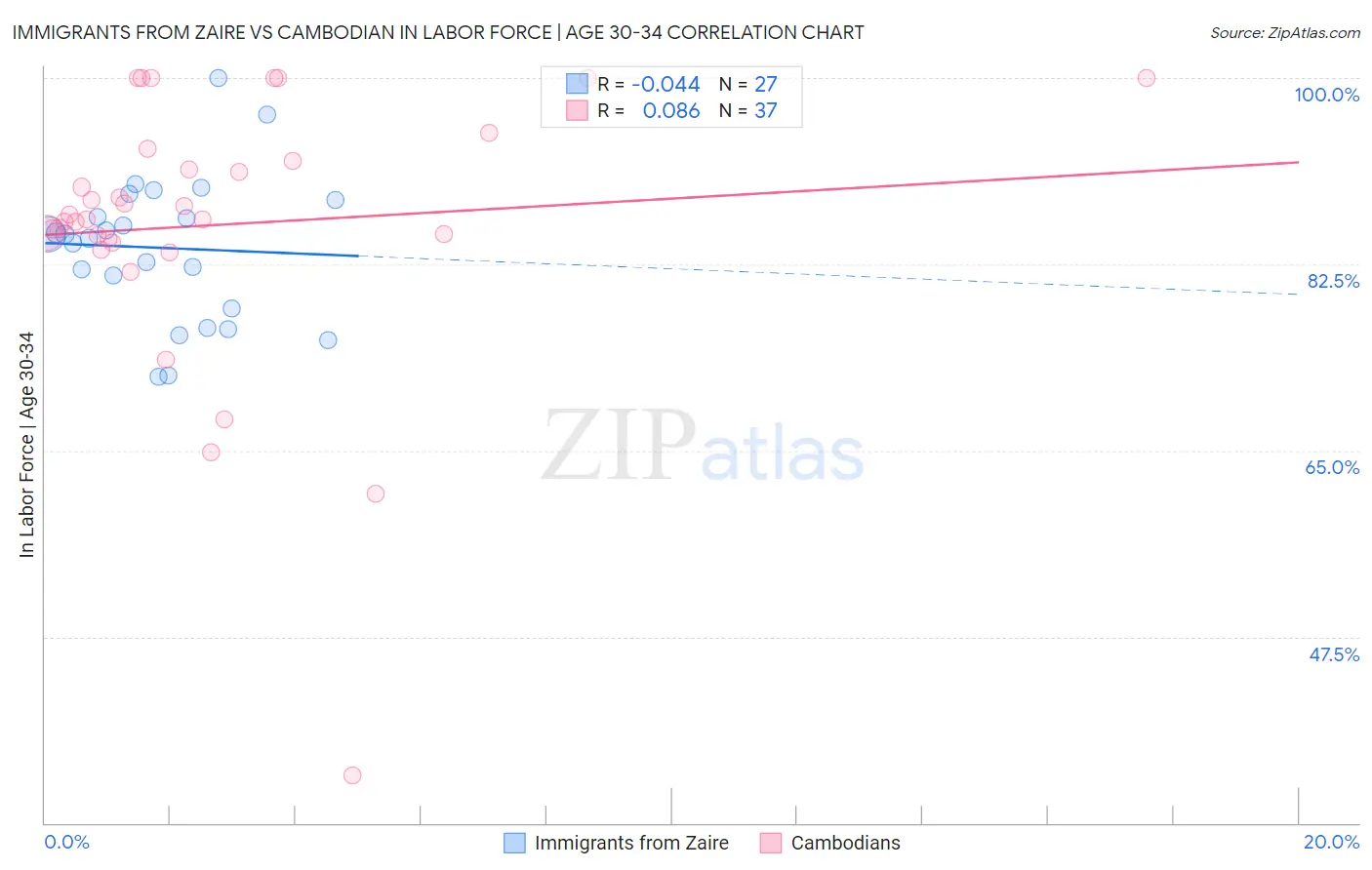 Immigrants from Zaire vs Cambodian In Labor Force | Age 30-34