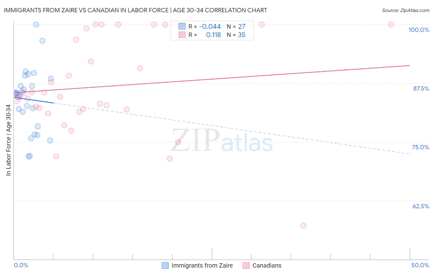 Immigrants from Zaire vs Canadian In Labor Force | Age 30-34