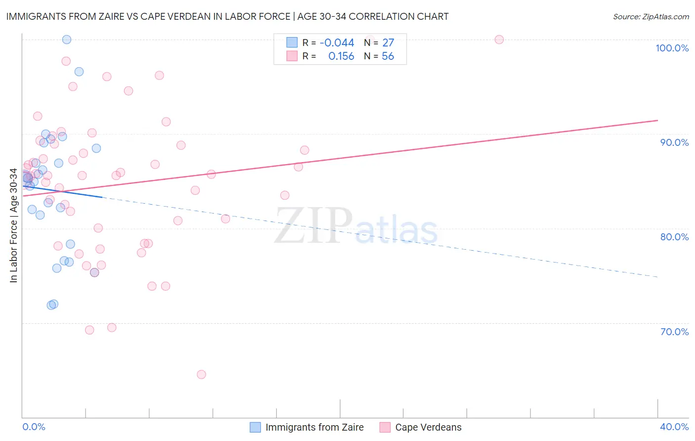 Immigrants from Zaire vs Cape Verdean In Labor Force | Age 30-34