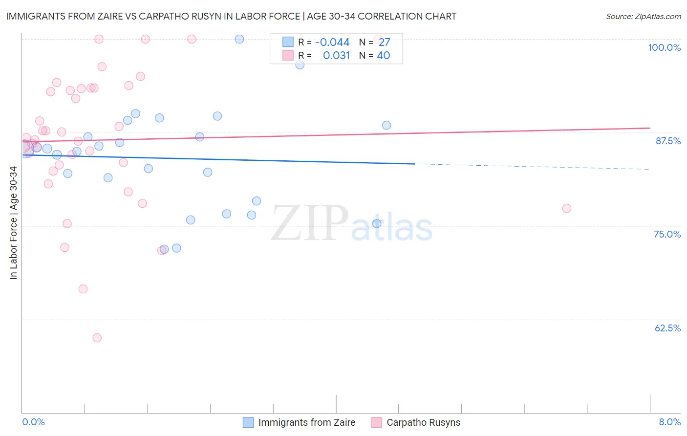 Immigrants from Zaire vs Carpatho Rusyn In Labor Force | Age 30-34