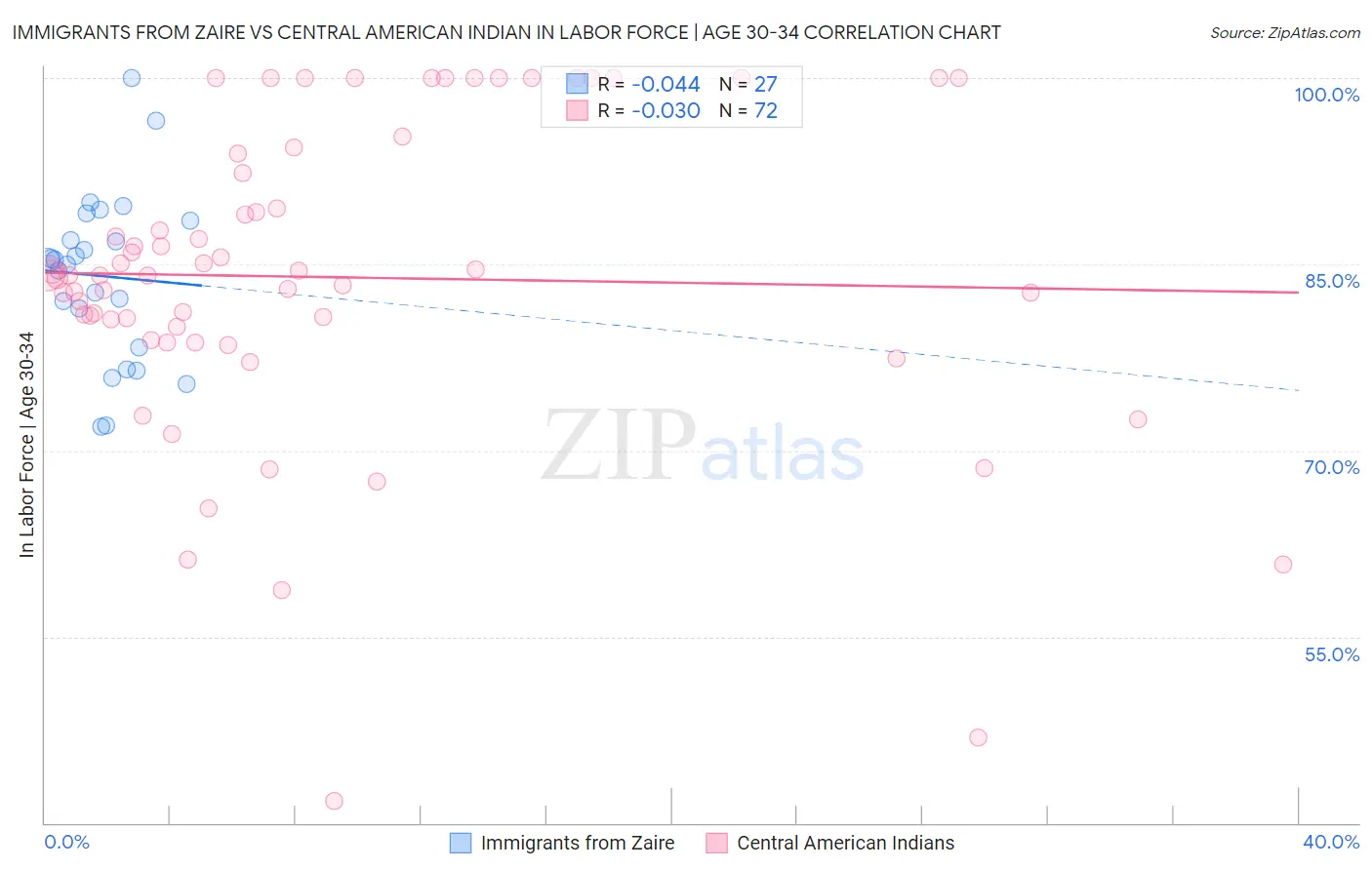 Immigrants from Zaire vs Central American Indian In Labor Force | Age 30-34