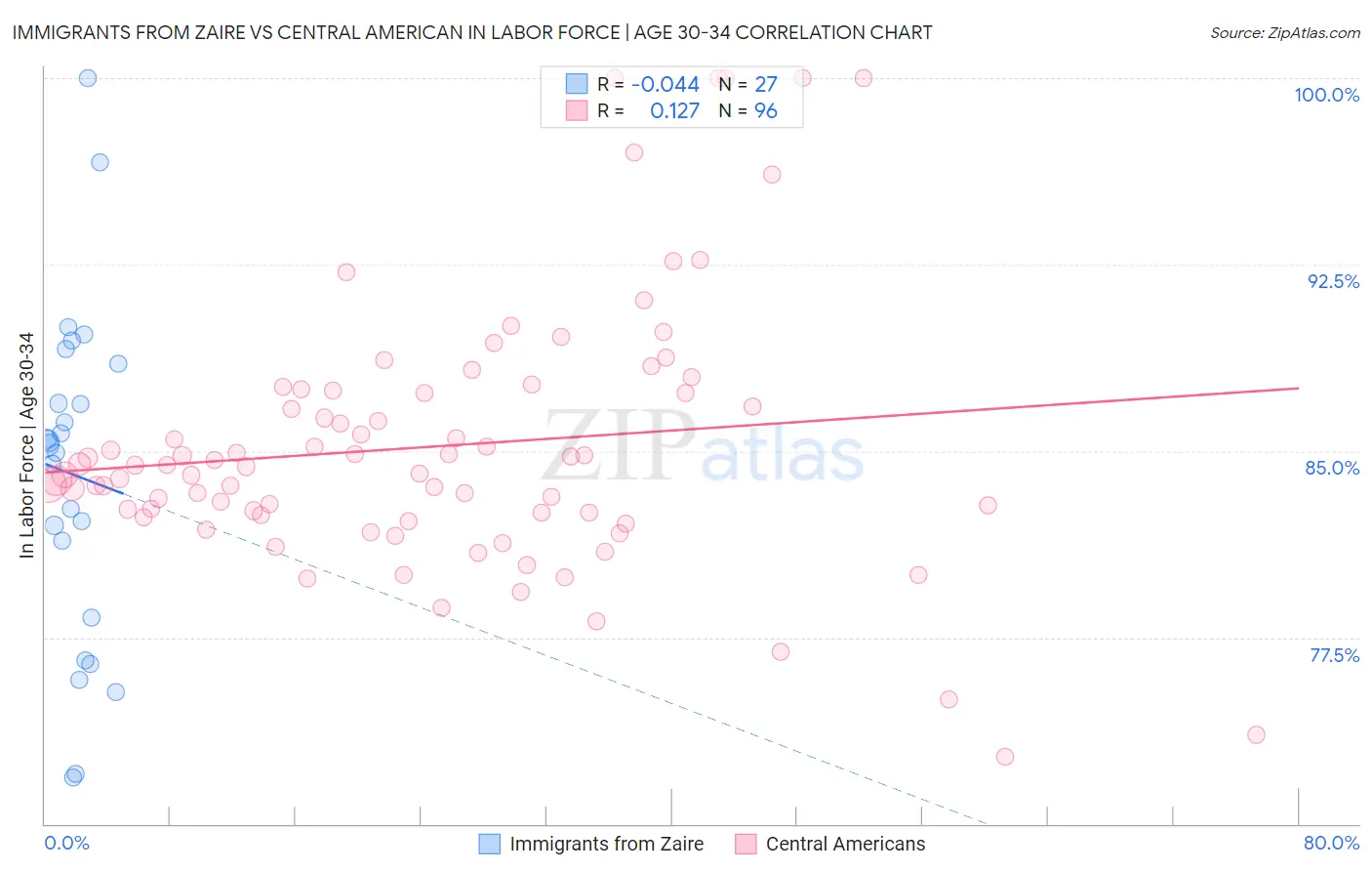 Immigrants from Zaire vs Central American In Labor Force | Age 30-34